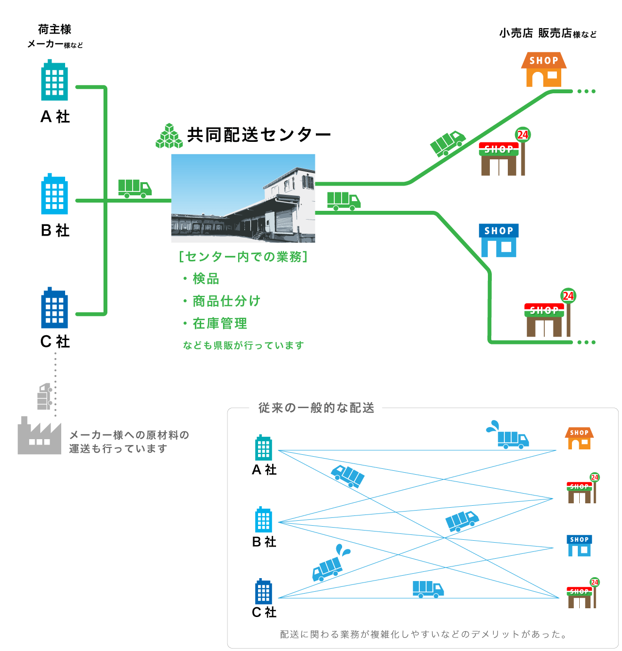 共同配送